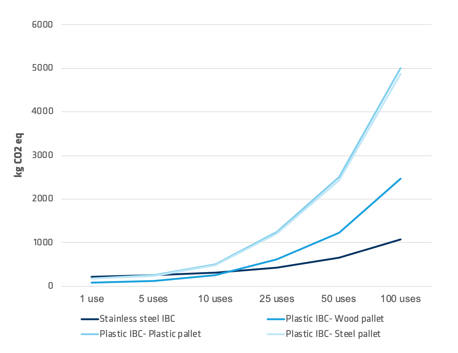 Graphic of the Carbon foorprint of IBCs vs plastic alternatives 